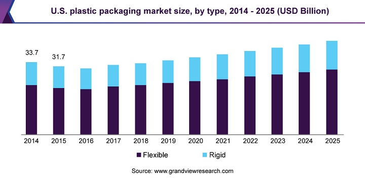 报告：2025年全球塑料包装市场价值将达2696亿美元